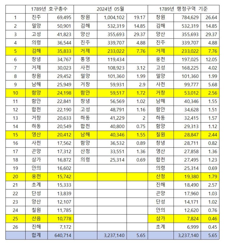  1789년과 2024년 경남인구 비교