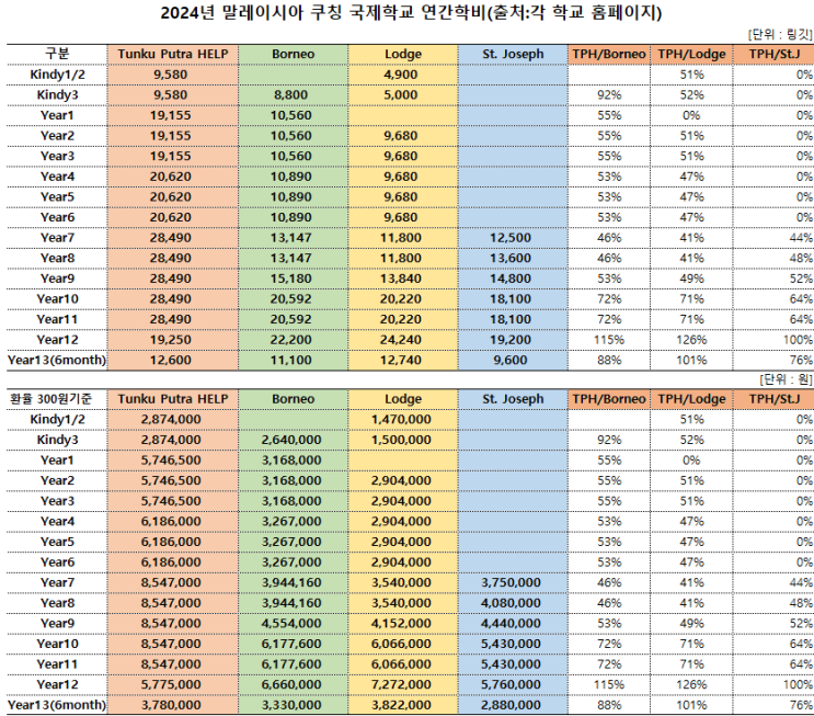  말레이시아 쿠칭 국제학교 학비 얼마일까요?