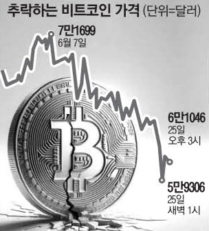 “자다 깨서 폰 봤는데 눈물이 콸콸”...연이은 악재에 비트코인 8% 급락 “자다 깨서 폰 봤는데 눈물이 콸콸”...연이은 악재에 비트코인 8% 급락
