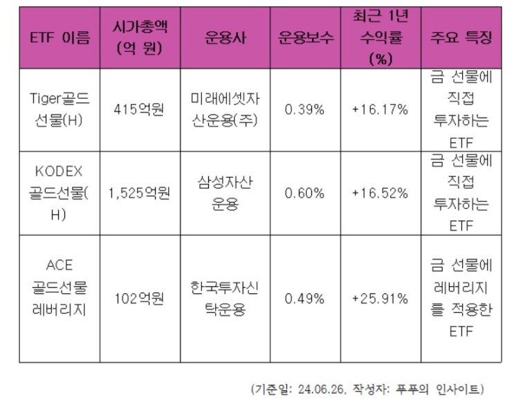  금ETF 투자방법 및 추천 금ETF(feat. Tiger골드선물(H), KODEX 골드선물(H), ACE 골드선물 레버리지 비교)