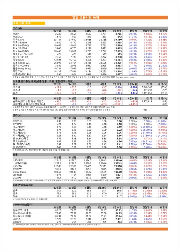  금융시장동향(24.06.24), 금융위원회