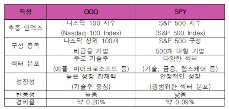  QQQ와 SPY ETF 비교(둘 중 뭐 사지?)