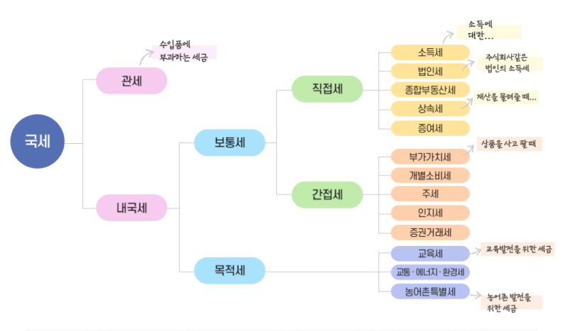 우리나라 세금의 종류 : 국세 지방세 종류와 항목별 의미 : 네이버 블로그