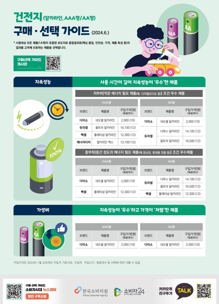 힘세고 오래가는 건전지 1위는 무엇일까요? 건전지 14종 비교시험 결과발표 힘세고 오래가는 건전지 1위는 무엇일까요? 건전지 14종 비교시험 결과발표