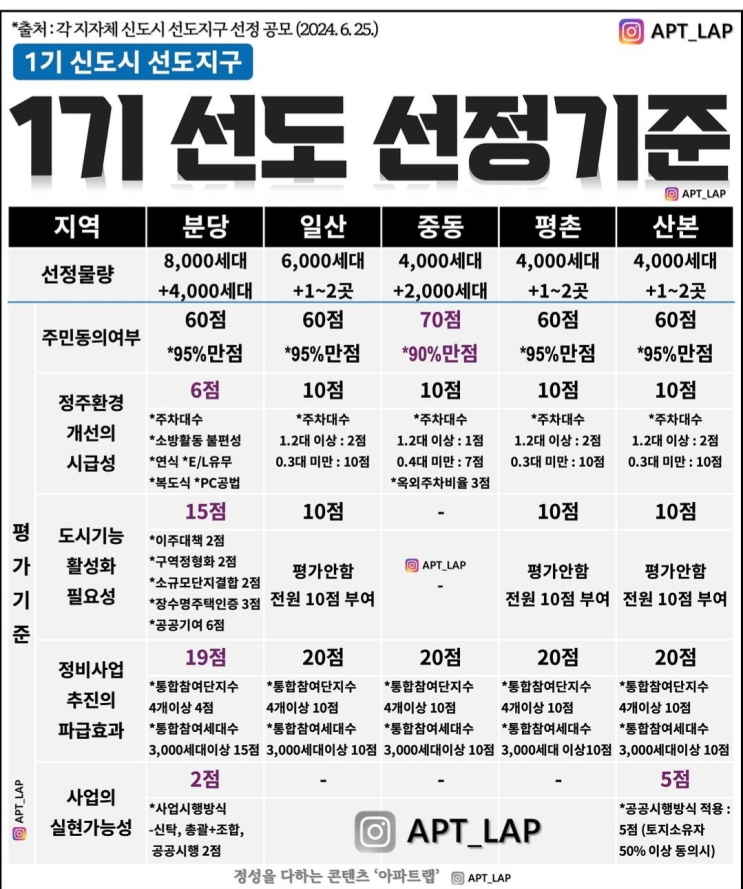 성남시 생각이 없나?! 생각이 드는 선도지구 기준 (특정단지 몰아주기?!) 성남시 생각이 없나?! 생각이 드는 선도지구 기준 (특정단지 몰아주기?!)