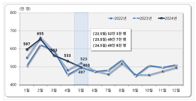 2024년 5월 국내인구이동 결과 2024년 5월 국내인구이동 결과