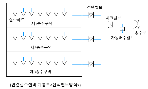  연결살수설비 - 소방설비기사 기계 실기