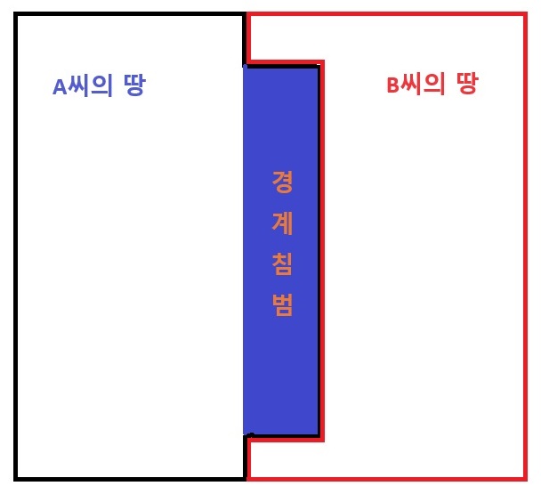  [점유취득시효] 적반하장 이웃집, 무단침범도 모자라 소송까지 걸었다?