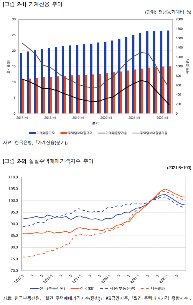  주택시장의 규제와 주택공급방식의 방향 2(가계대출 규제정책의 거시적 효과 분석)