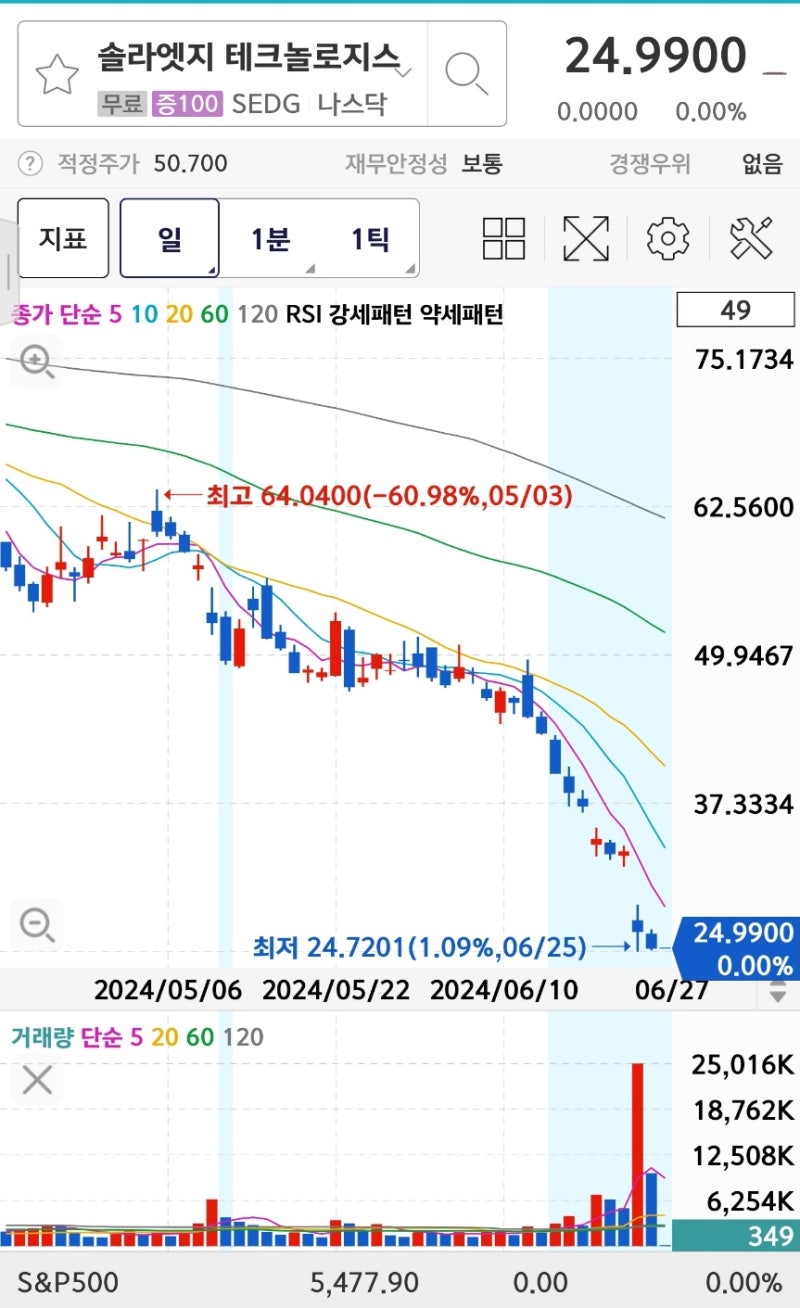 저점매수 미국 전력에너지기업 솔라엣지 주가폭락 SEDG : 네이버 블로그