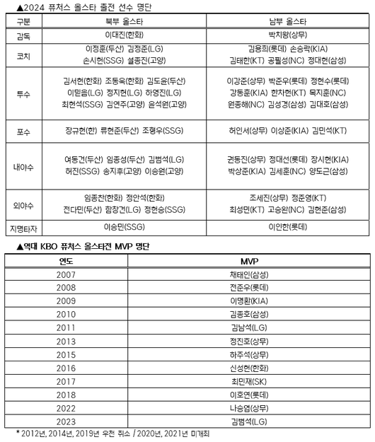 KBO <b>퓨처스</b> 올스타전 출전선수 명단! 한화 <b>김서현</b>-LG <b>김범석</b>... 