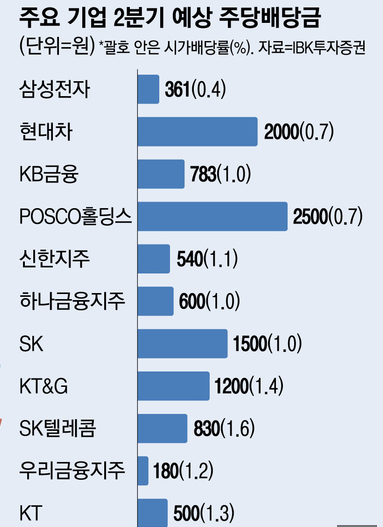  24년 6월 중간 배당주 순위