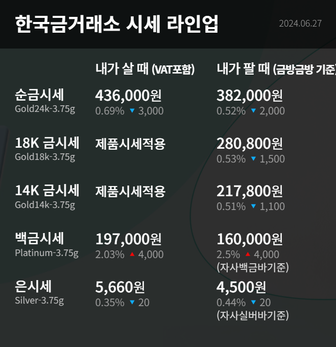  수원 한국금거래소 장안점 오늘의 금시세 라인업 정보