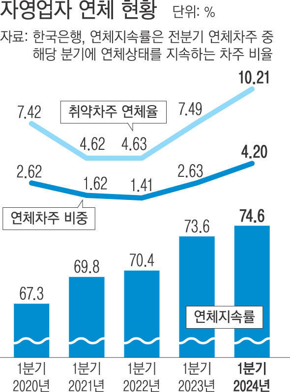 자영업 취약차주 대출 연체율 10%대…2년 만에 3배 ‘눈덩이’ 자영업 취약차주 대출 연체율 10%대…2년 만에 3배 ‘눈덩이’