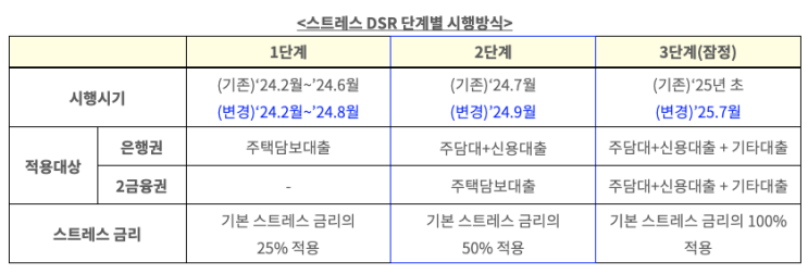 스트레스 DSR 뜻과 단계별 도입 시 대출 한도 변화 ( 2단계 시행 9월로 연기) 스트레스 DSR 뜻과 단계별 도입 시 대출 한도 변화 ( 2단계 시행 9월로 연기)