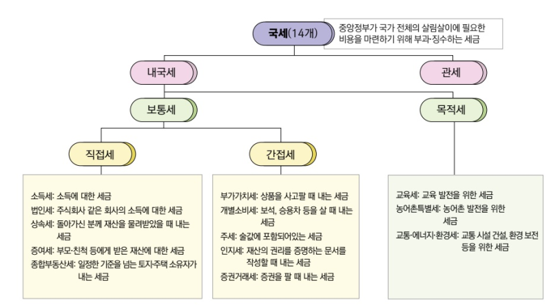 우리나라 세금의 종류 : 국세 지방세 종류와 항목별 의미 : 네이버 블로그
