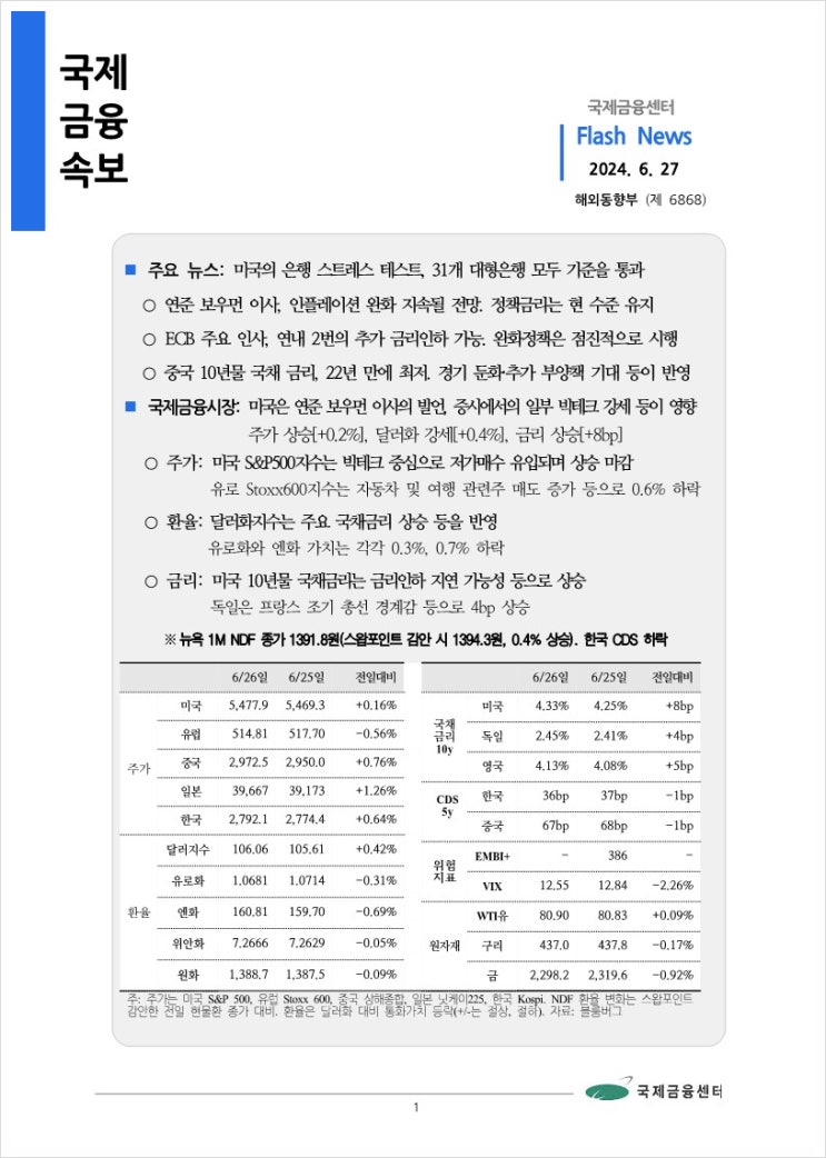  [6.27] 미국의 은행 스트레스 테스트, 31개 대형은행 모두 기준을 통과 등, 국제금융속보