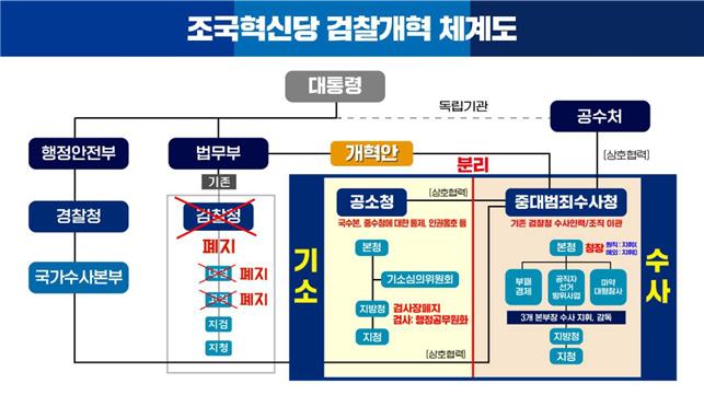 “검찰독재 종식 선언” <b>조국</b><b>혁신당</b>, 검찰개혁 4법 발표… 7월... 
