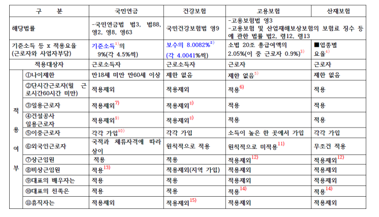  2024년 4대보험 요율 요약 (사회보험료 요율)