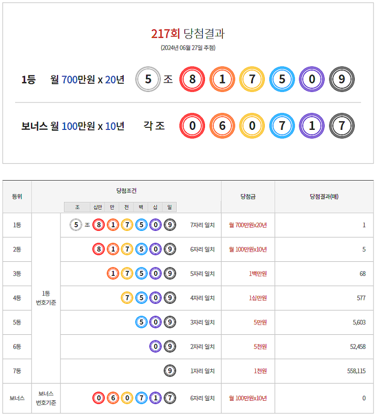  연금복권 217회 당첨 1등 실수령금 안내 [2024년 6월 27일 추첨일]