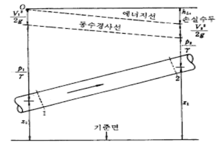 에너지 경사선과 동수 경사선 에너지 경사선과 동수 경사선