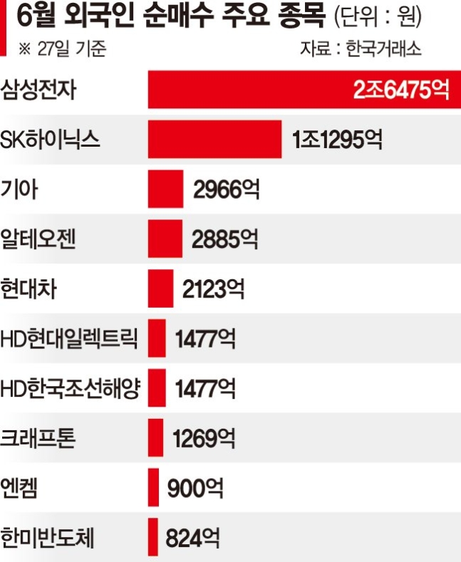 외국인 올해 코스피서 22조 쓸어담았다... 개인은 국내주식 던지고 해외주식 매수 외국인 올해 코스피서 22조 쓸어담았다... 개인은 국내주식 던지고 해외주식 매수
