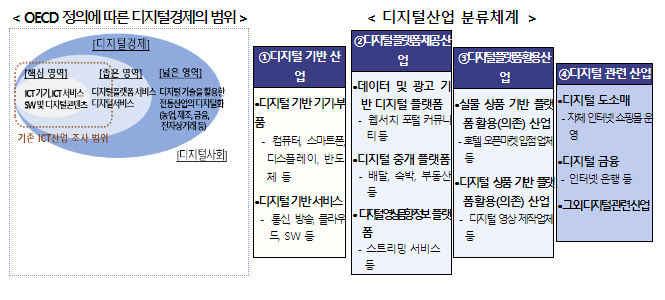 우리나라 디지털산업 실태조사 결과 발표(2022년 기준) 우리나라 디지털산업 실태조사 결과 발표(2022년 기준)