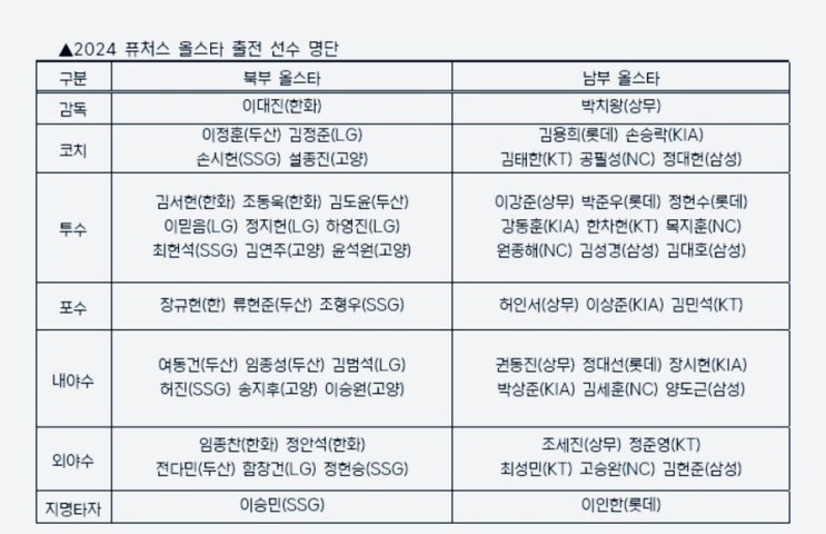 <b>퓨처스</b> 올스타 멤버