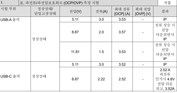  고속충전어댑터 업체자체기준(신뢰성) 컨설팅 완료 안내