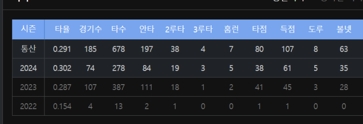  롯데 자이언츠 No.91 윤동희