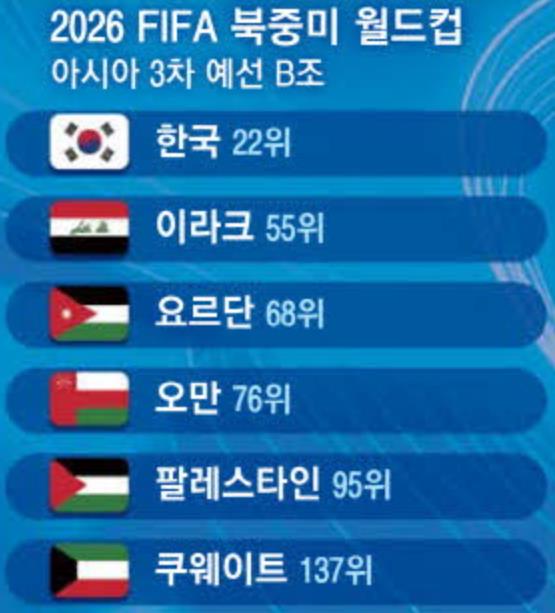 한국, 2026 FIFA 북중미 <b>월드컵</b> 아시아 3차 예선 B조