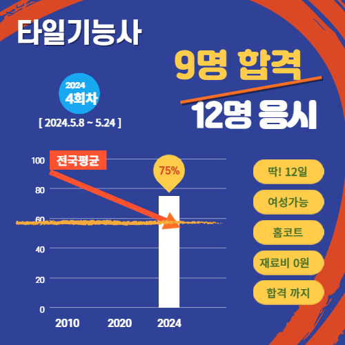  타일기능사 북광주 4회차  결과!! 75% 합격!!