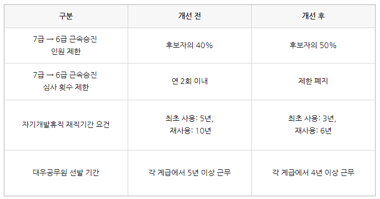 공무원 근속승진(6급, 7급, 8급, 9급) 기간, 승진심사 횟수 개정 공무원 근속승진(6급, 7급, 8급, 9급) 기간, 승진심사 횟수 개정