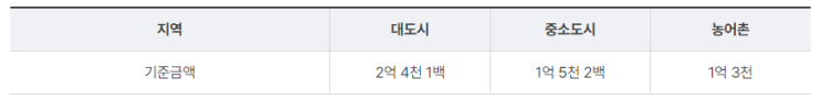  2024 긴급복지 생계지원금 신청방법 조건 총정리