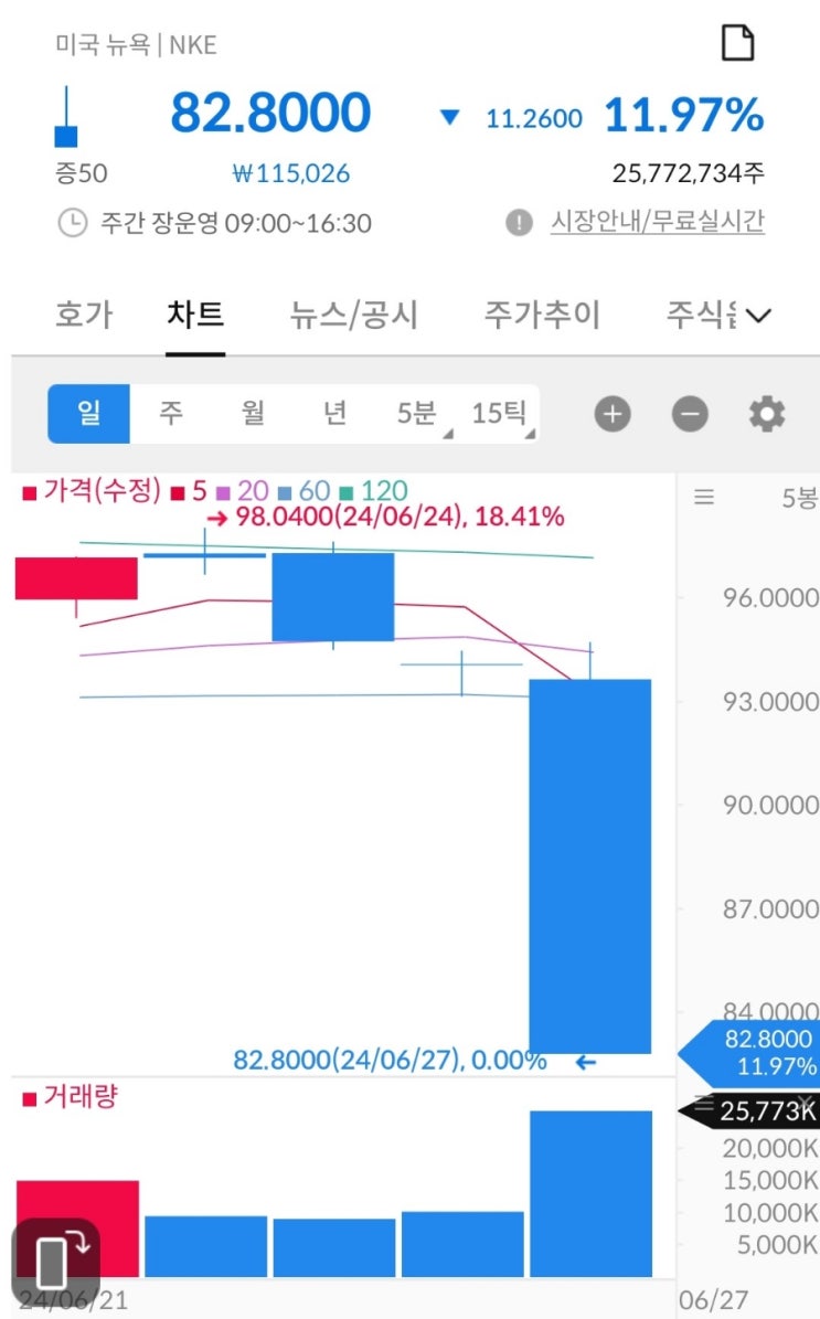  나이키 주가의 하락과 원인(feat.나이키매니아)
