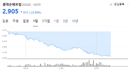 우리은행 롯데손해보험 인수 불발 우리은행 롯데손해보험 인수 불발