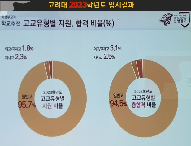  SKY 주요 전형별 재학생 비중과 일반고 비중 분석  ...  연세대 논술 전형 절반은 영재고 출신!