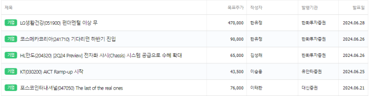  6월28 주간  증권사 리포트, 목표 상향 리스트