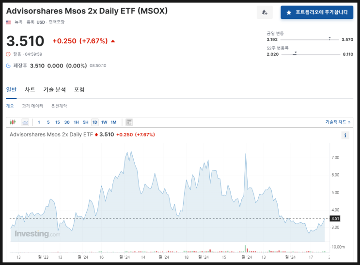  미국 대선 테마주로 꼽히는 대마초 2배 ETF MSOX에 투자했습니다