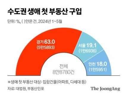 생애 첫 주택마련을 한다면 어디에? 생애 첫 주택마련을 한다면 어디에?