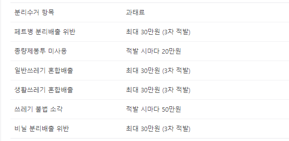  쓰레기 분리배출 과태료 벌금최대 30만원