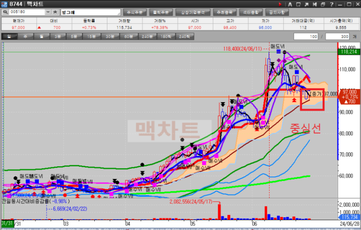  금요일 종가베팅 전체공개 빙그레 주가 타점 분석