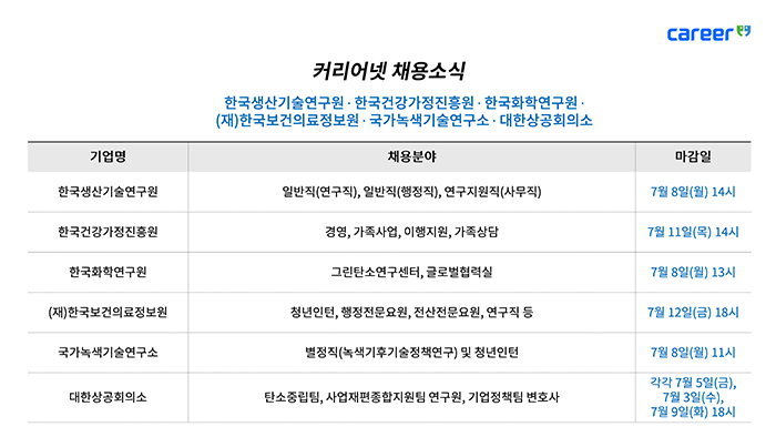  커리어넷(CareerNET), 한국생산기술연구원·한국건강가정진흥원·한국화학연구원·한국보건의료정보원·국가녹색기술연구소·대한상공회의소 채용 소식 발표