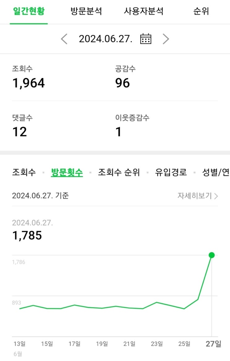  24년 6월 27일 조회수  1,964  방문객 1,785 돌파 자축