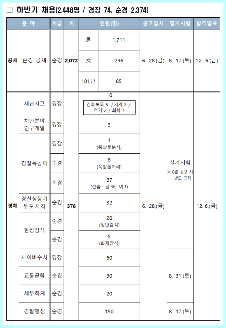  [경찰 순경시험 일정] 순경공채2차 2024년 경쟁률 및 경찰 월급(Ft.경찰 합격선)