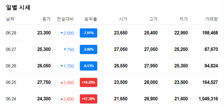  인화정공 17% 급락, 산업은행 인화정공 전환사채 청구권 행사