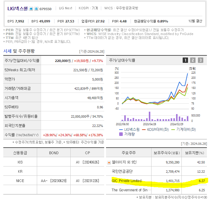  삼성중공업 캐나다 시더 수주 임박, 싱가포르정부 삼성중공업 지분 5% 취득, 조선주 2분기 실적발표