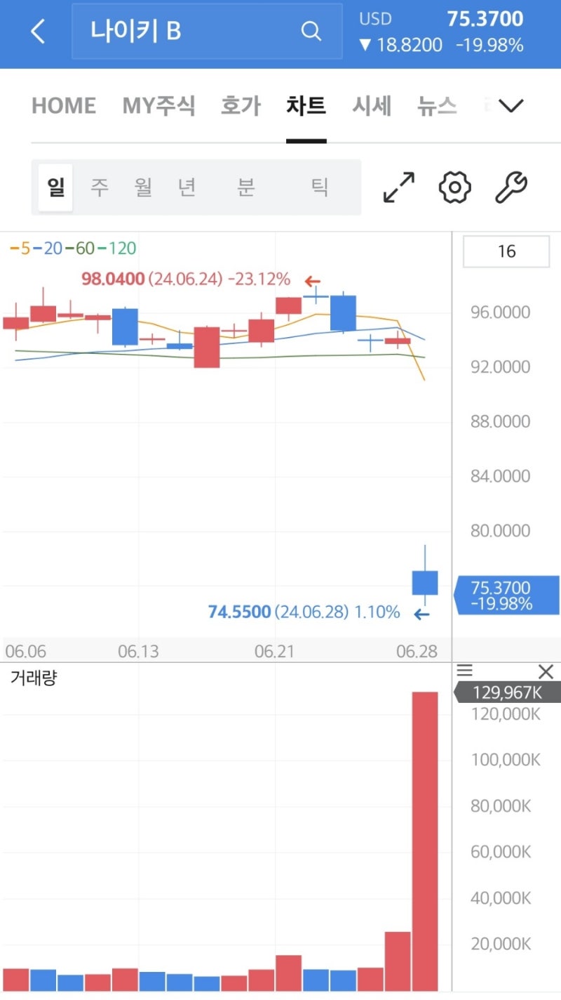 나이키 주가의 하락과 원인(feat.나이키매니아) : 네이버 블로그