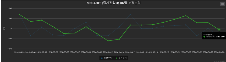  6월1일~6월28일 630만원 수익 종료