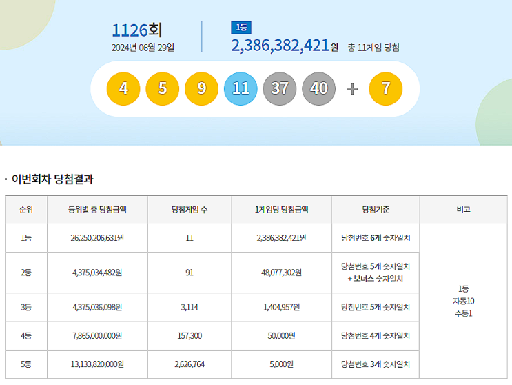  로또 1126회 1등 실수령금은 얼마일까?당첨지역은?[2024년 6월 29일 추첨]